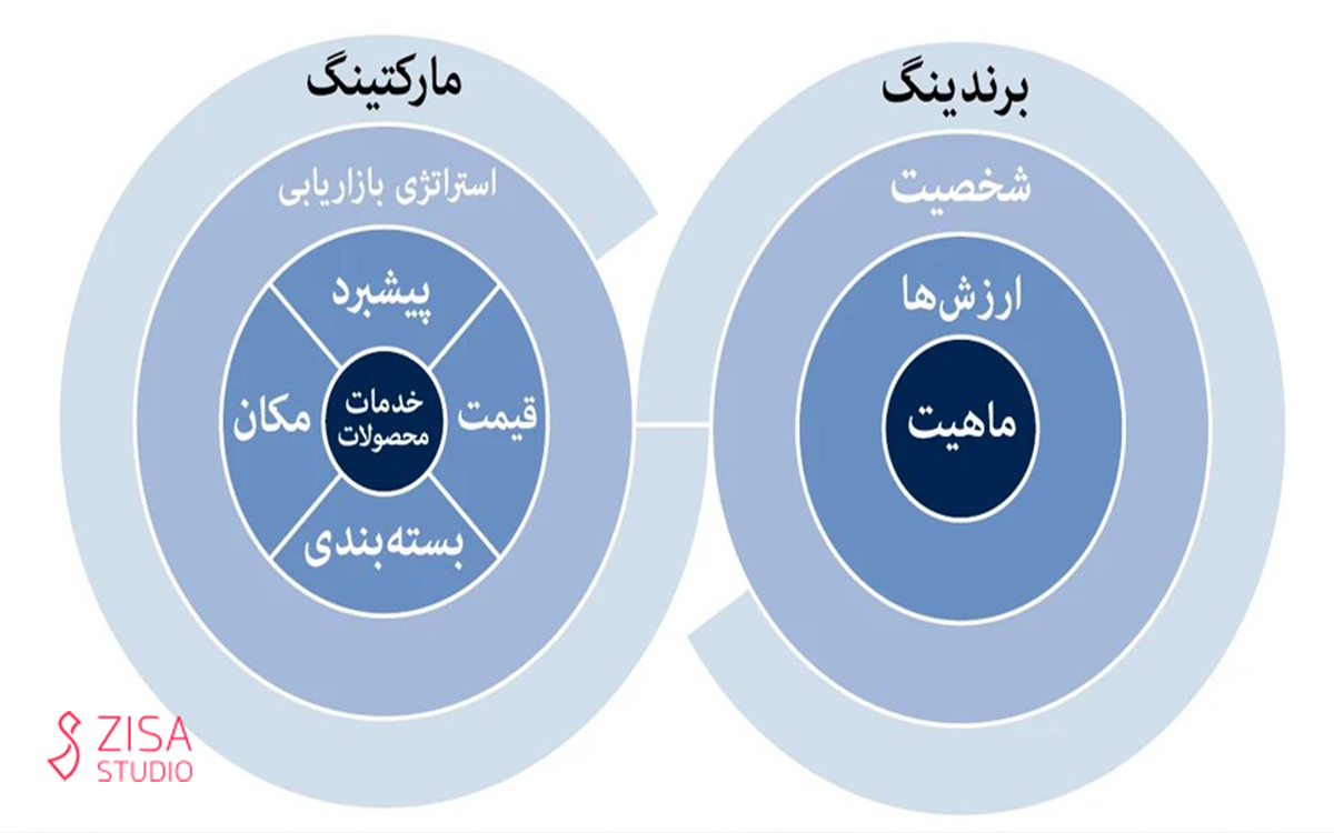 خدمات برندینگ و تفاوتش با بازاریابی